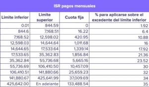 Tabla ISR retenciones mensuales"