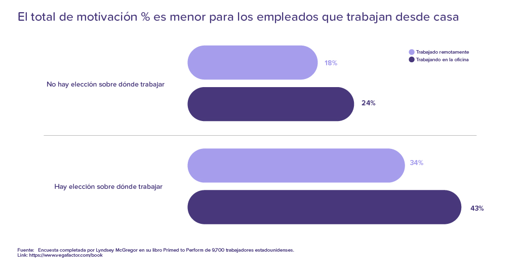 Formas de motivar empleados remotos