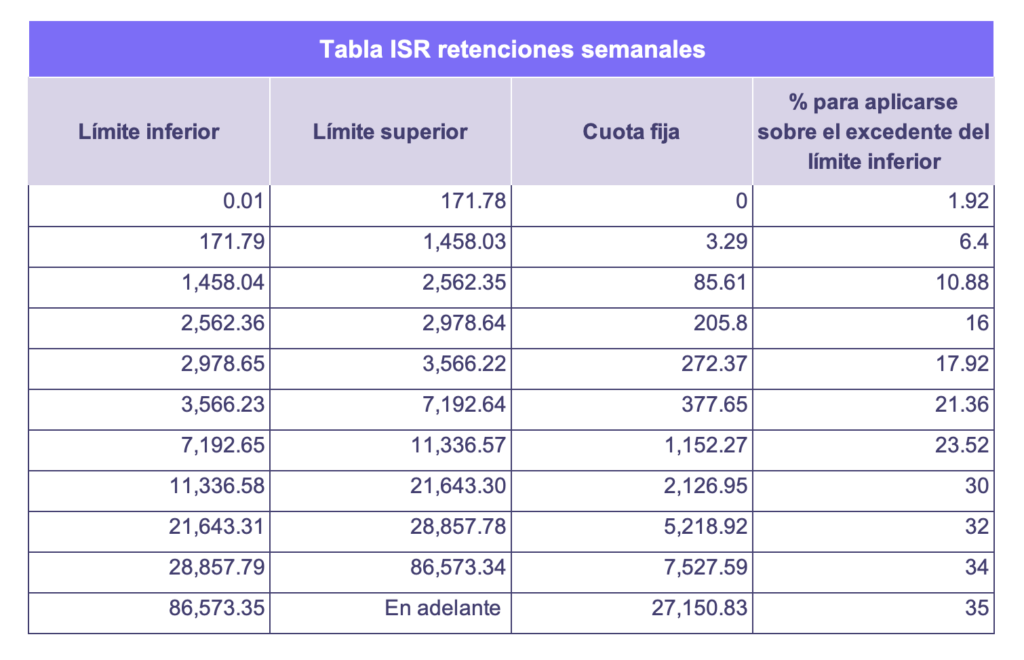 Tablas de cálculo para ISR [Actualizadas a 2021] Runa