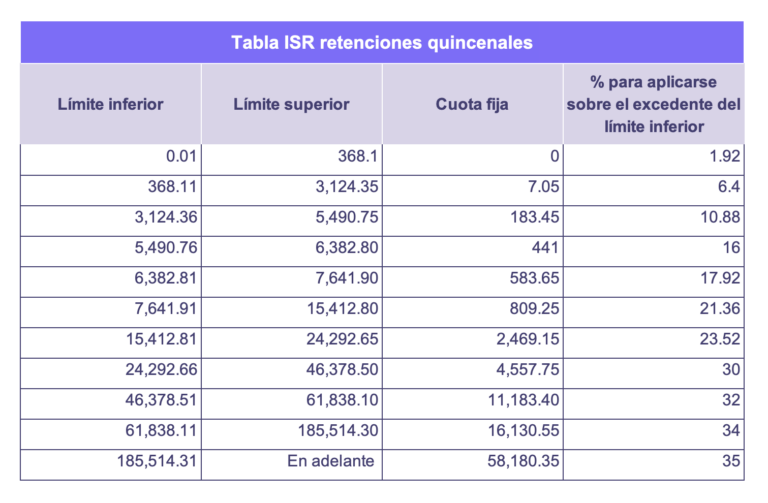 Tablas de cálculo para ISR [Actualizadas a 2021] Runa