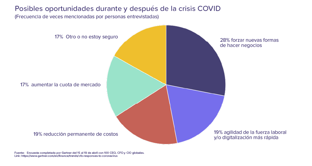 Posibles oportunidades durante y después de la crisis COVID
