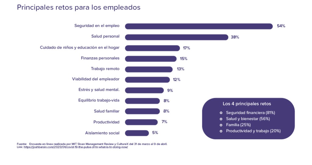 Principales retos para los empleados