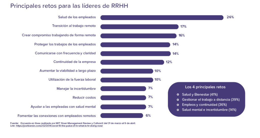 Principales retos para líderes RRHH