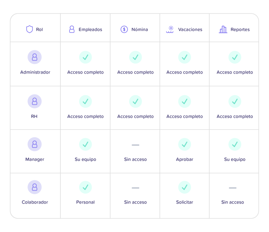 Configura accesos según cada responsabilidad