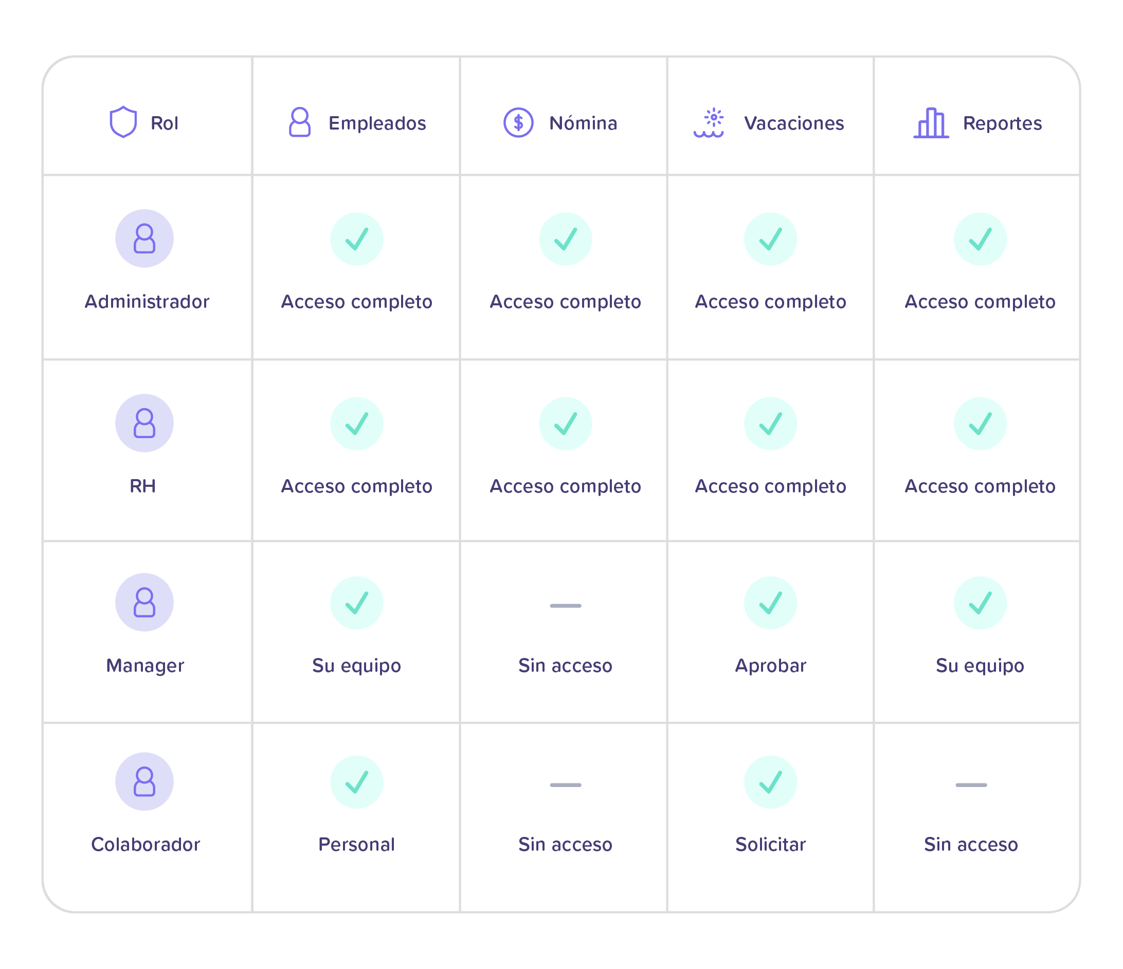 Configura accesos según cada responsabilidad