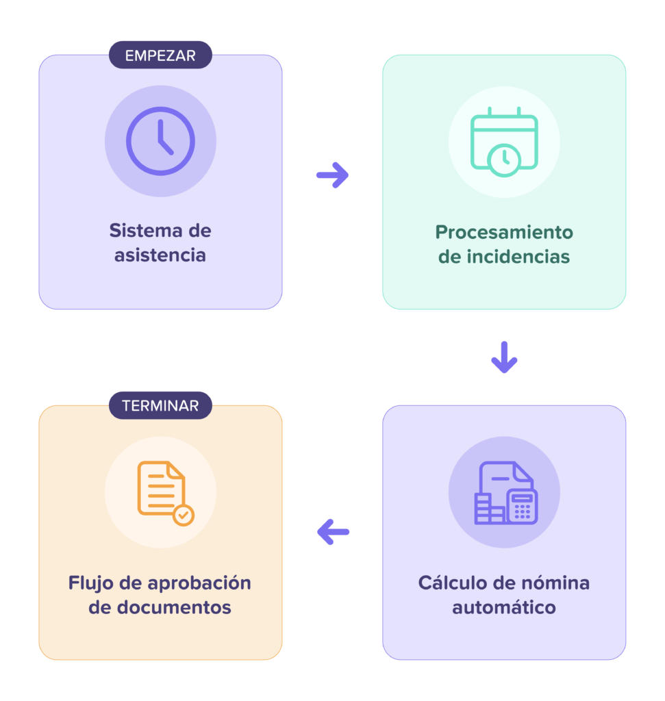 Conecta tus sistemas. Automatiza procesos.